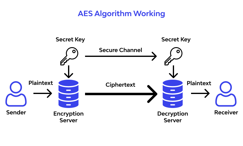 AES Encryption